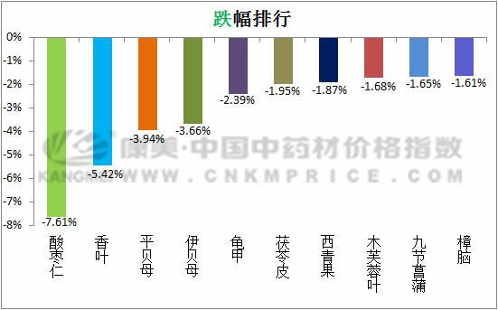 涨跌榜单速看：白鲜皮上涨11.22%，酸枣仁下跌7.61%
