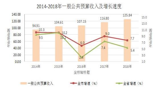2019年上半年益阳经济,益阳市2019年财政总收入