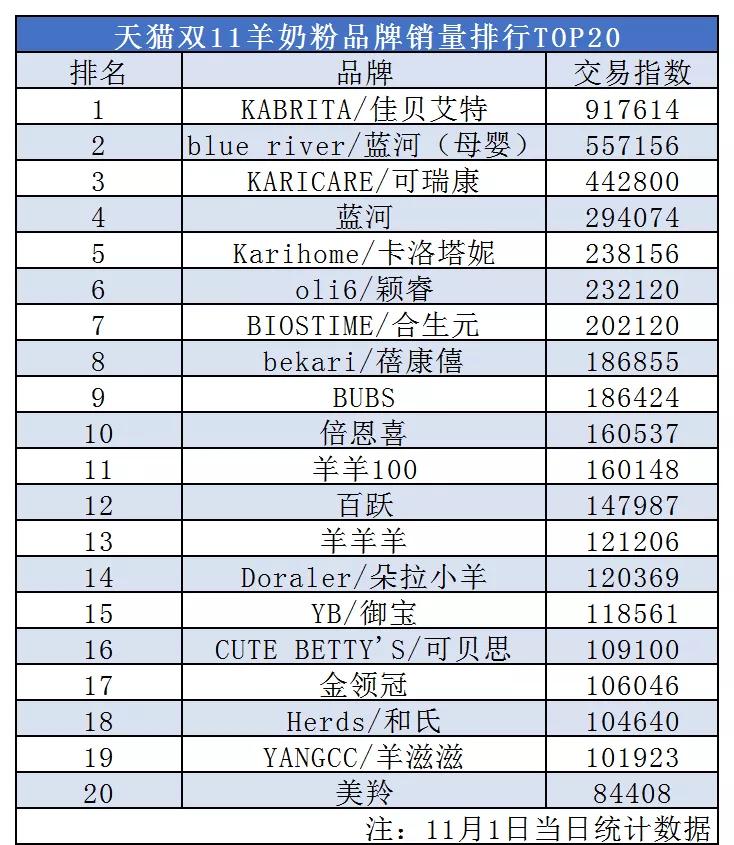双11天猫食品销量排行榜,天猫上卖羊奶粉