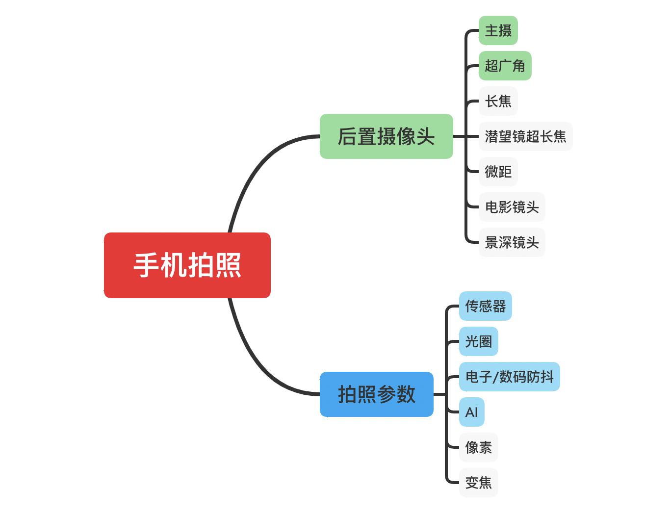 出游必备相机,旅游必备照相机