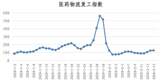 物流人都上班了？看易流与西安交大的全国物流复工指数