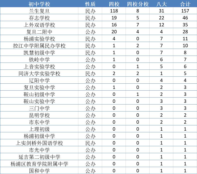 杨浦区教育好吗,杨浦区重点学校排名一览表