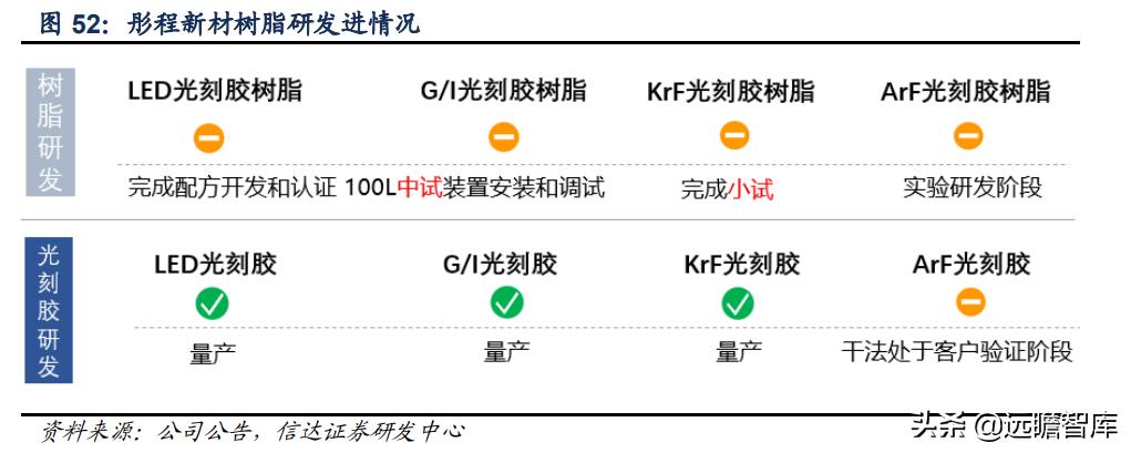 彤程新材是光刻胶龙头吗,彤程新材有高端光刻胶吗