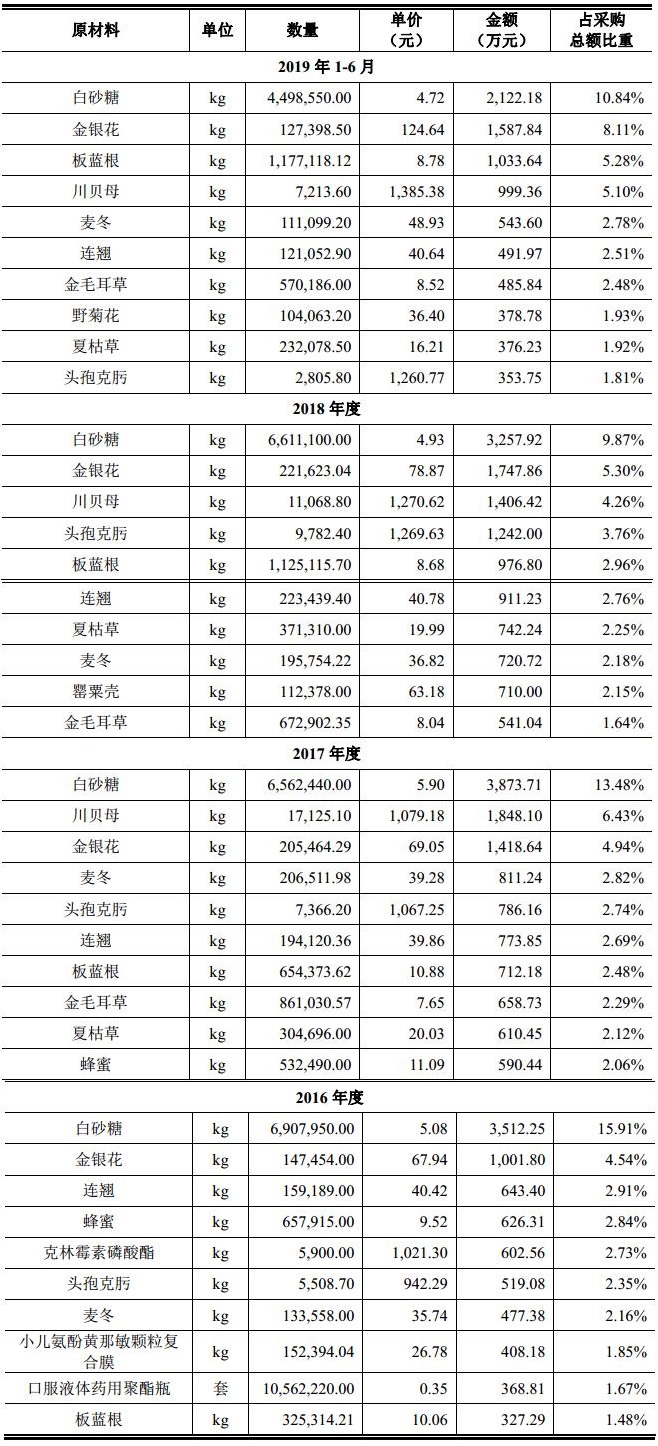 IPO招股书3之葫芦娃：葵花药业和康恩贝的竞争对手来上市了…