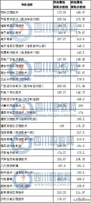 中国科技城里的大学，也是四川单招的5所国家示范高职院校之一