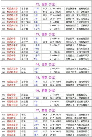 中国历代帝王完整版,中国历史皇帝完整版