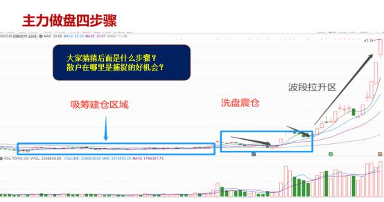 股市中庄家坐庄有什么步骤,股票里庄家坐庄的过程
