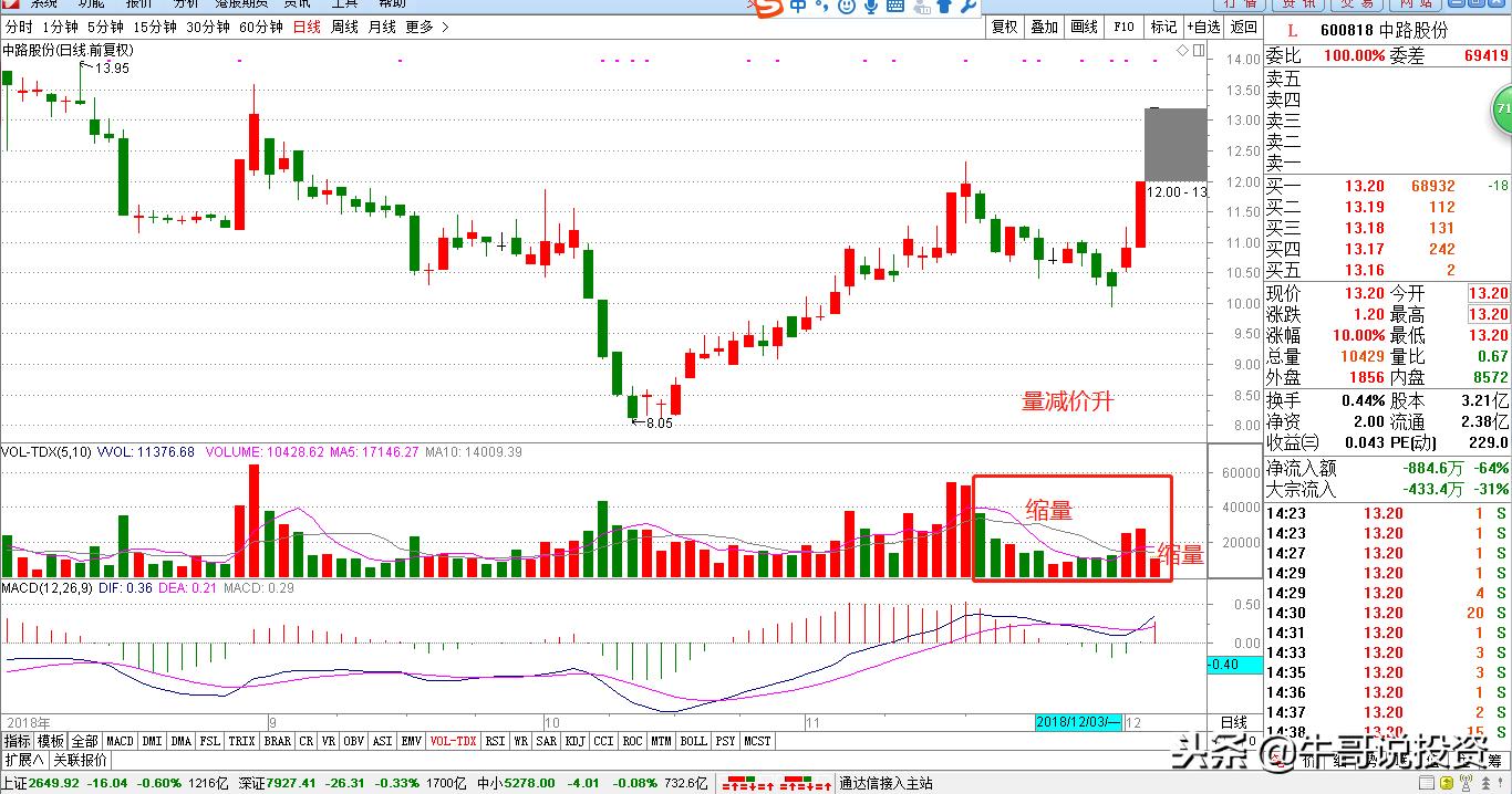 12.10新手入门:量价关系识别技巧,从入门到精通