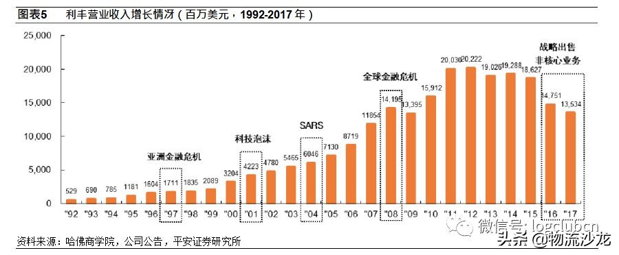 利丰的供应链是如何运作的,利丰供应链商业模式