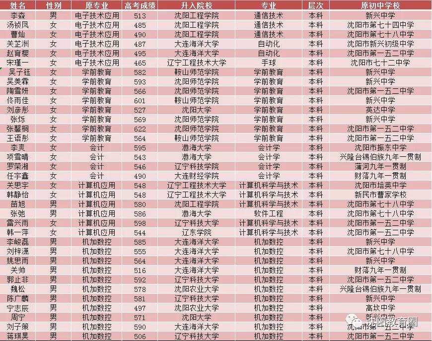 沈阳市电子技校,沈阳市电子技术学校图片