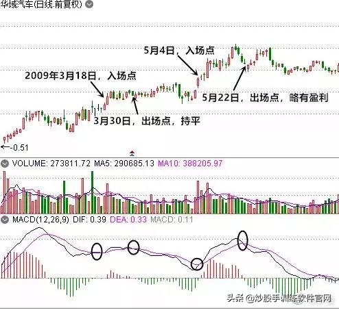 macd背离最佳买卖方法,散户淘金术之趋势线