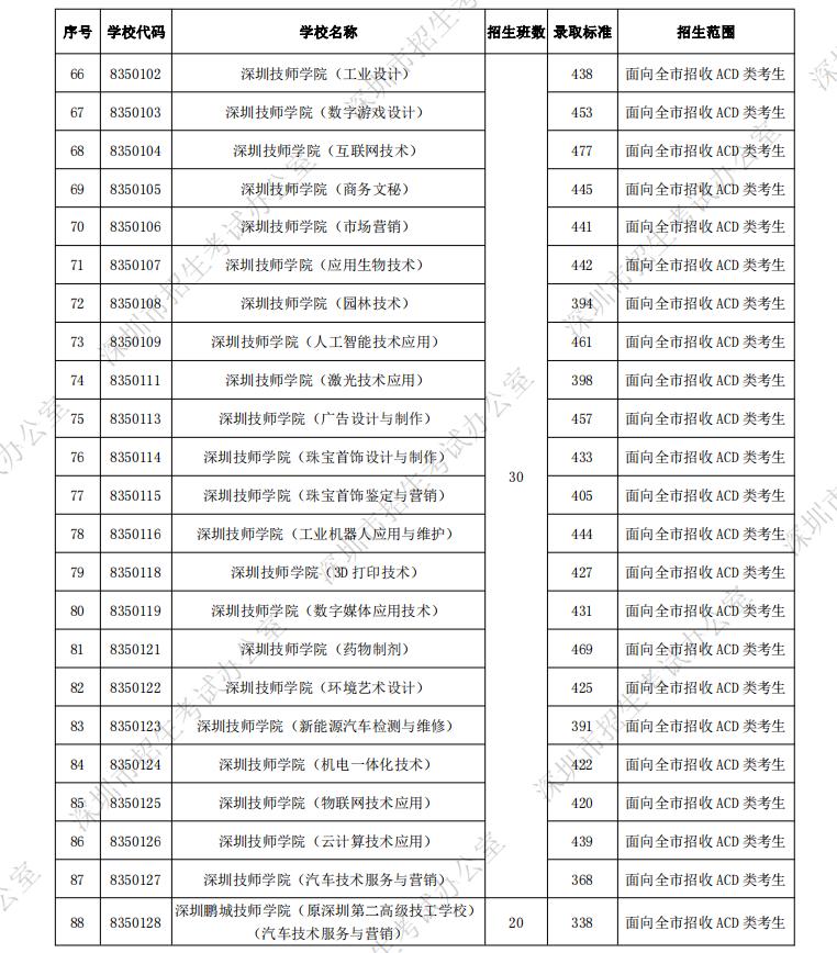深圳市2021年翠园中学录取分数,2021中考深圳翠园录取分数线
