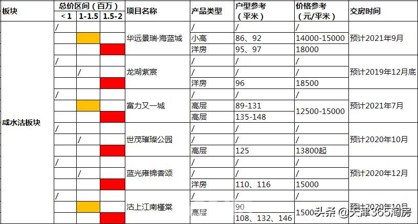 盯紧重点领域,天津150万买哪里的房子好刚需