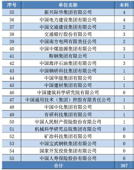 燕山大学2020届本科毕业生：就业率91.22%，升学创新高
