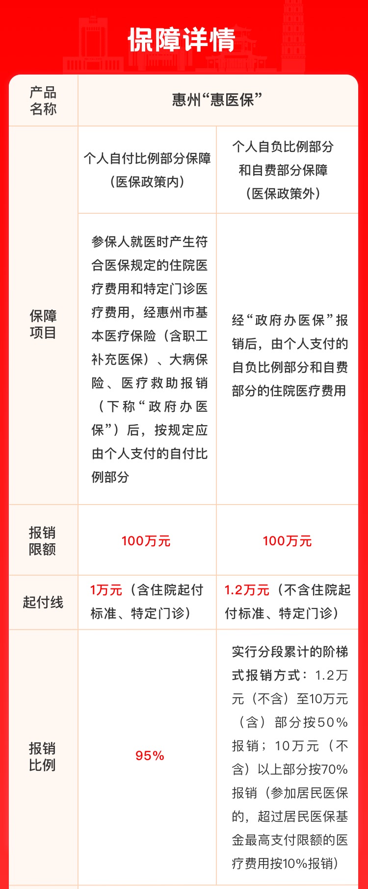 惠州惠医保值得买吗,惠医保保的是哪些病种