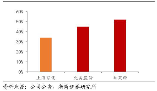 122岁的上海家化，被丸美、珀莱雅两个不足20岁的小伙超了？