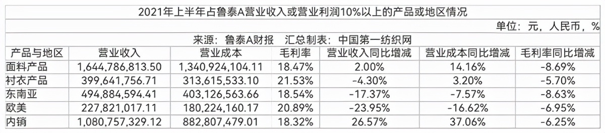 为优衣库供面料，订单排到年底！全球最大色织龙头上半年赚到上亿