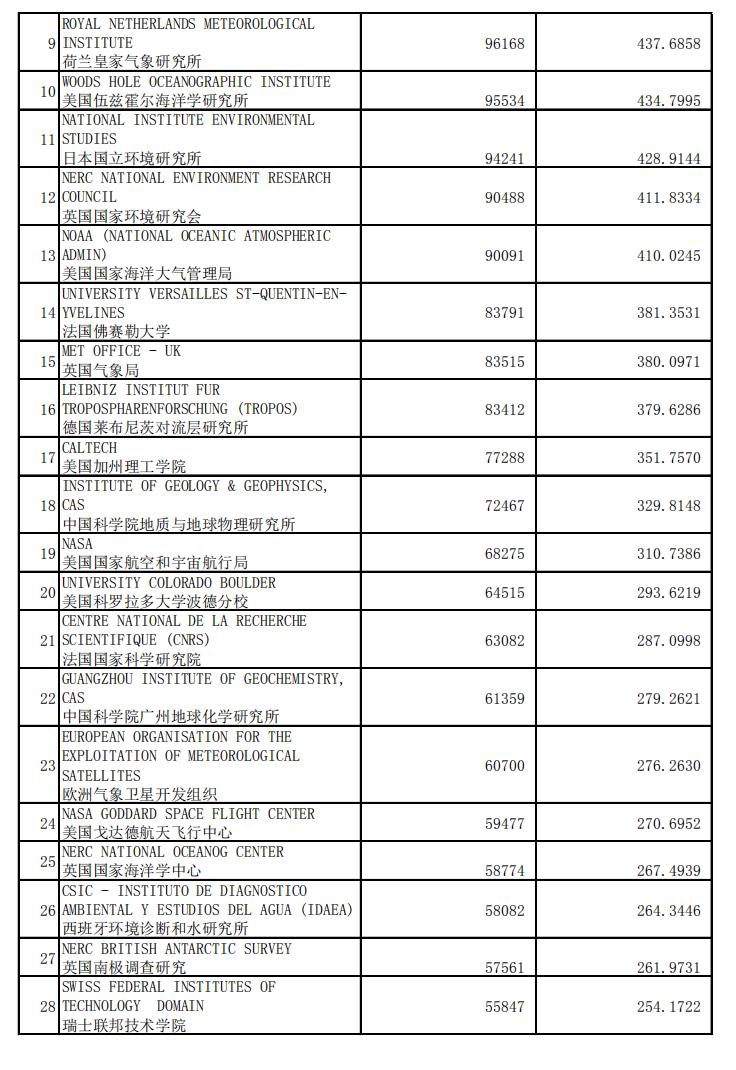 地球科学领域国际排名,最新地球科学与环境专业排名