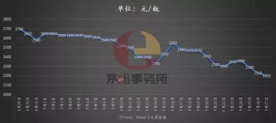 飞天茅台酒急跌，哪些风险值得注意？