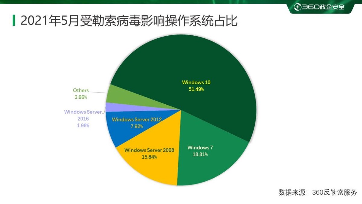 18年勒索病毒,2023勒索病毒的发展趋势