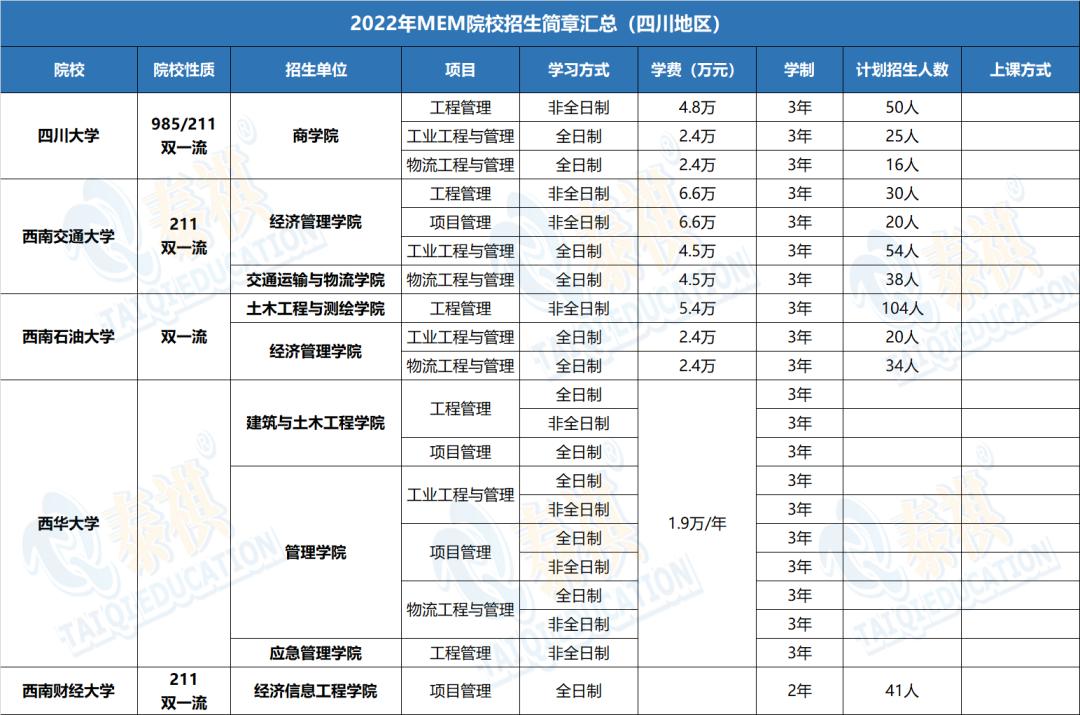 哪个学校mem工程管理硕士好考,mem工程管理硕士2023年招生简章