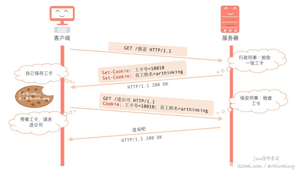 http请求讲解,http常见的请求方法