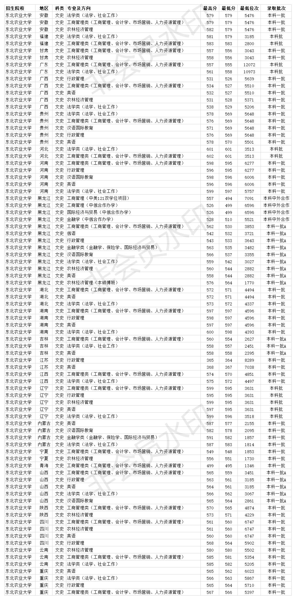 东北农业大学211全国排名多少,东北农业大学全国211录取名单