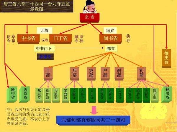 唐朝的“宰相之职”多为三品，那一品、二品都是什么显赫的官职？