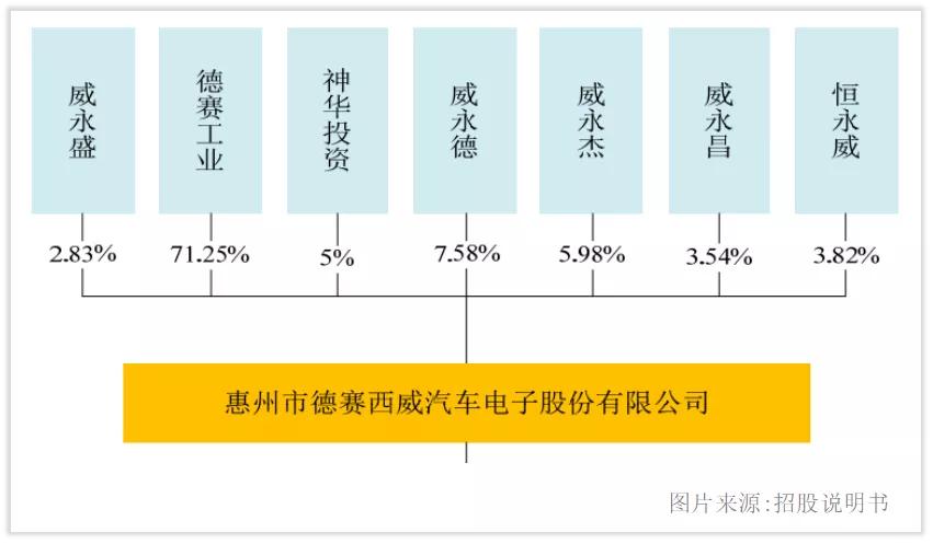 德赛西威龙头,维持德赛西威业绩