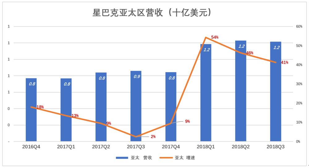 星巴克未必能赢在中国