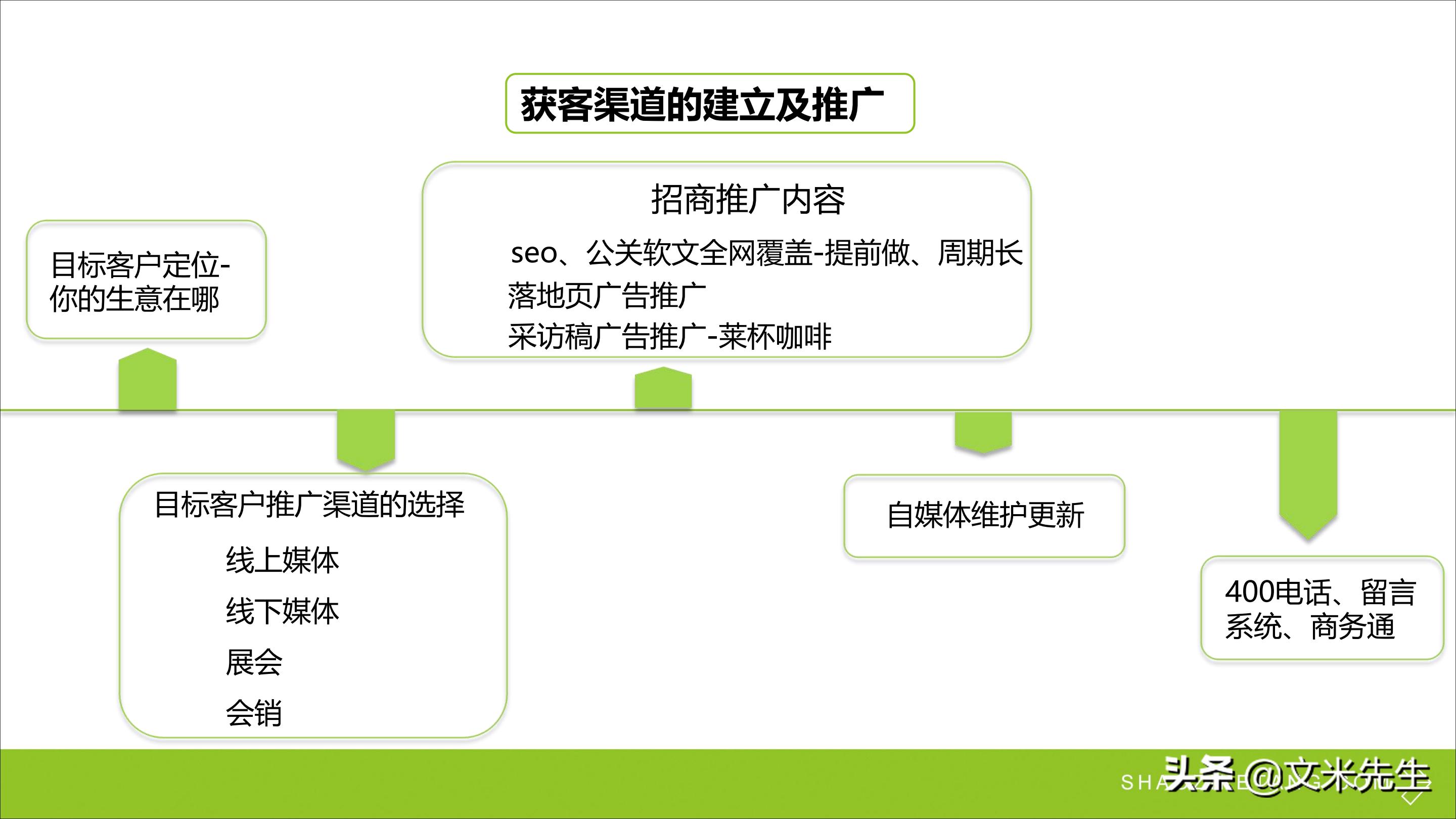 连锁加盟新方法,连锁加盟重点