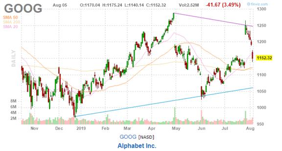 美股复盘20190805全球贸易形势紧张加剧，Roku和Tyson逆市上涨