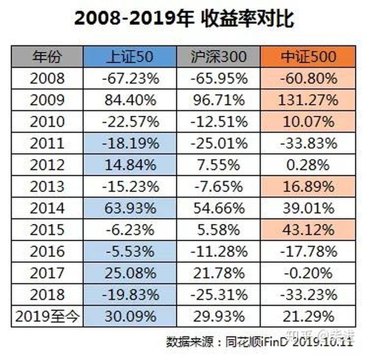 沪深300上证50中证500有什么区别,沪深300上证50中证500分别指的啥