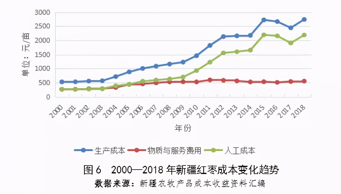 从41.02元跌至5.69元，*疆新**红枣能否走出价格低迷的怪圈