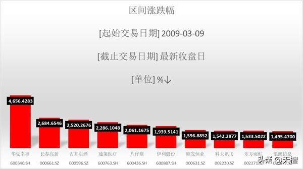 十年来最大牛股,十年涨幅最大股票排名