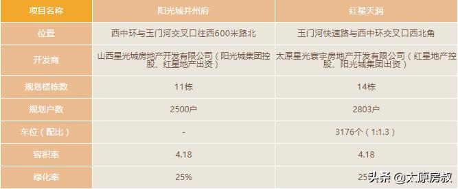 阳光城并州府和红星天润,阳光城并州府和红星天润哪个好