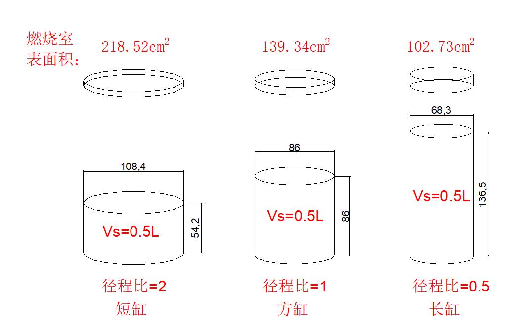 缸径x冲程对发动机有影响吗,发动机冲程和缸数的区别