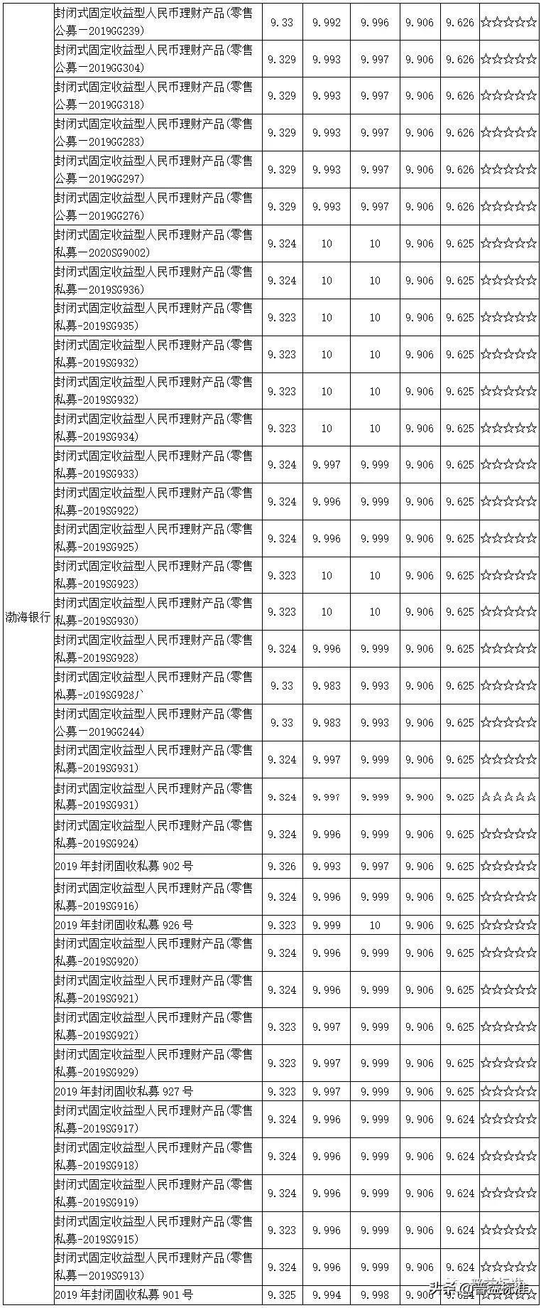 值得关注的1314款五星净值型银行理财产品一览（附名单）