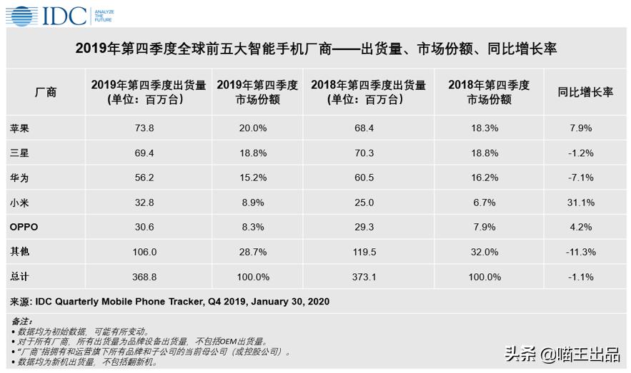 idc全球手机季度销量,idc销量排行