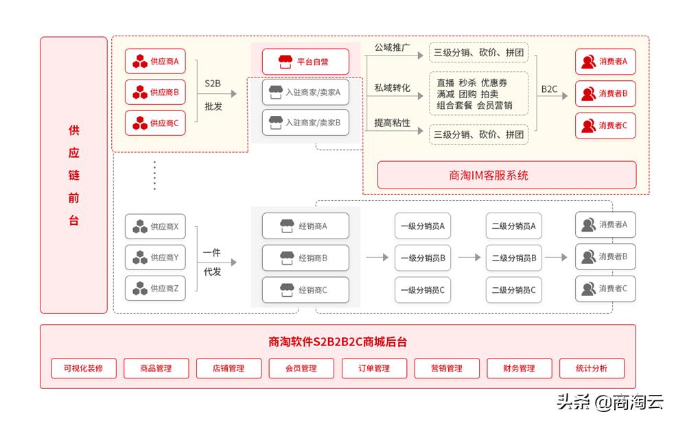 s2b2c商业模式详解,b2c的三种运营模式特点