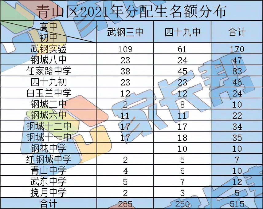 武汉市青山区学区划分,武汉青山初中教育格局