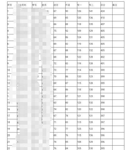 近三年考研难度分析,考研备考一个月350难考吗