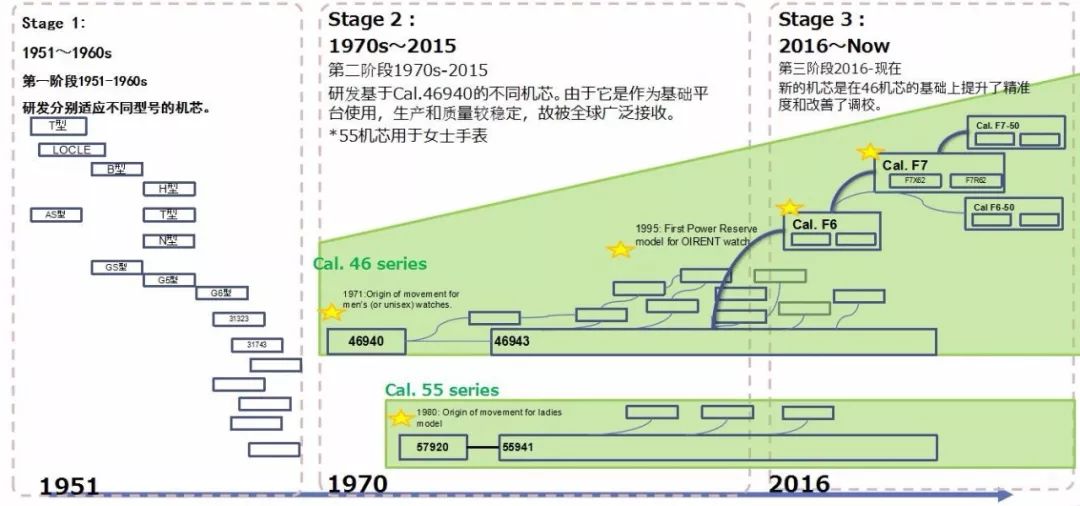 东方双狮什么表好,双狮表3a贵还是3星贵