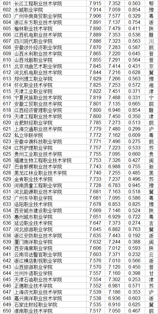 全国高等职业技术学校排名,国家优质专科高等职业院校有哪些