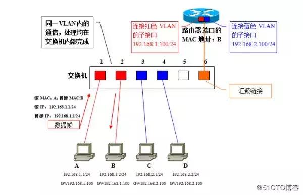 超详细vlan图文详解,vlan的基础知识和使用方法
