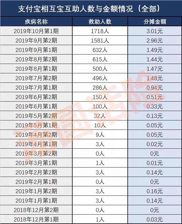 相互宝2019年人均分摊预计仅30元,退出相互宝里面分摊的钱可以退吗