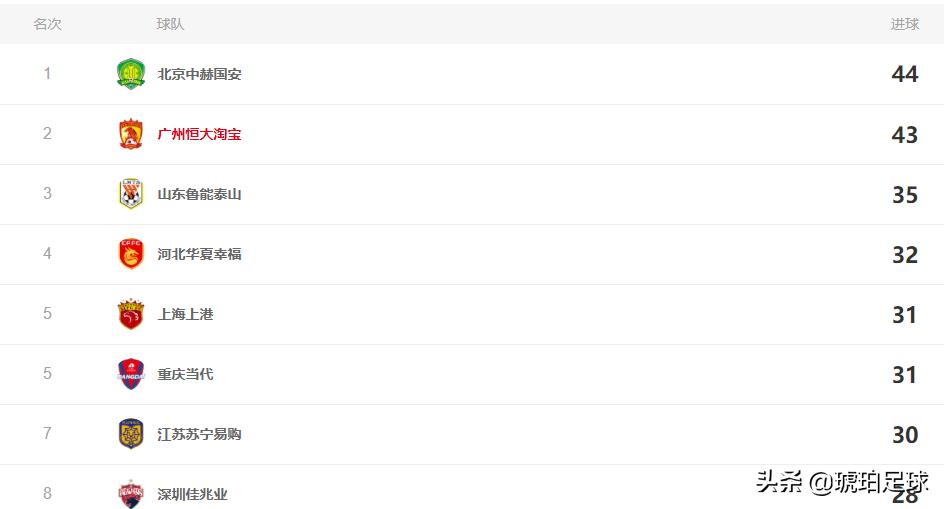 中超助攻王历史排名,中超助攻王拿满荣誉