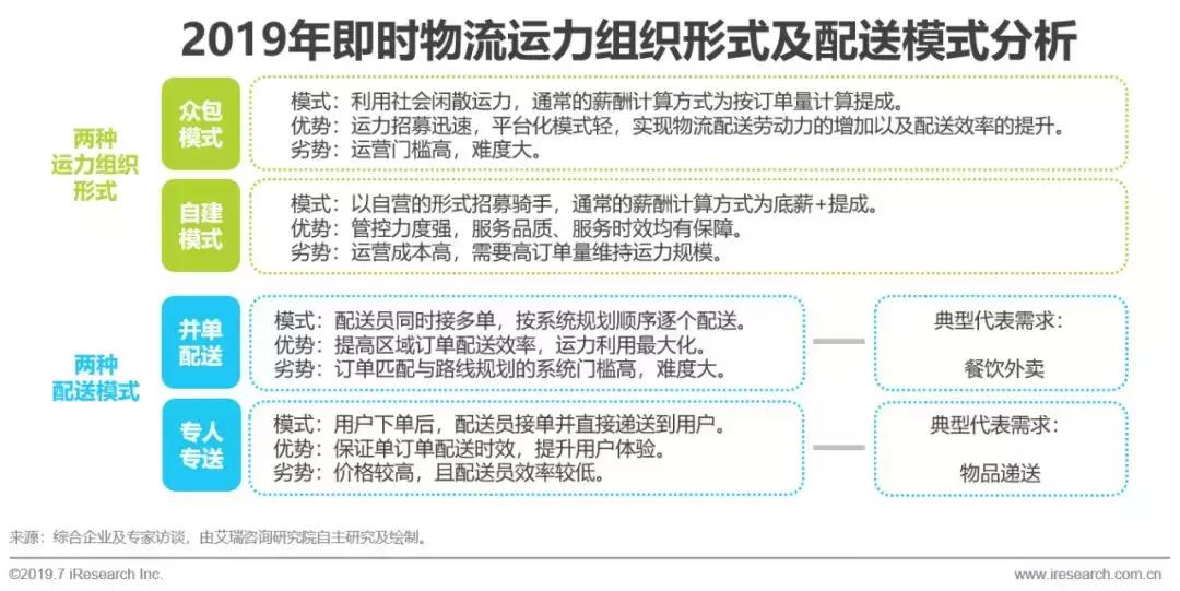 即时物流行业市场细分分析,2017年物流行业分析报告