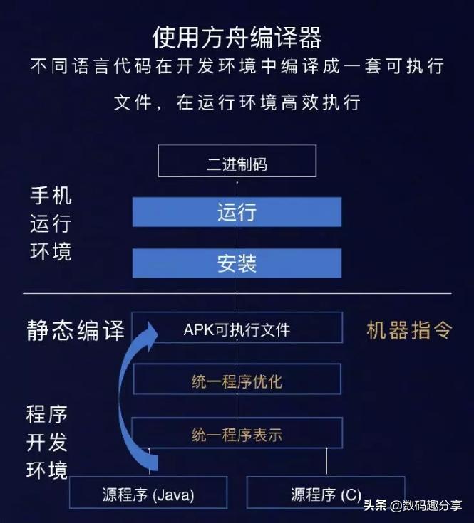 求大佬硬核科普华为方舟编译器,华为公布的方舟编译器原理图