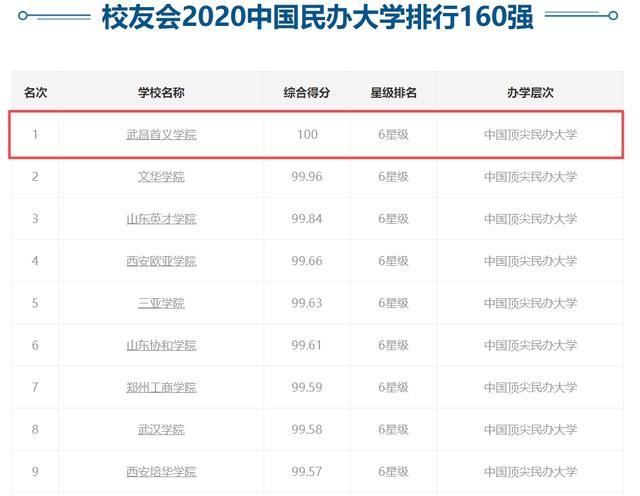 中国民办大学排名独立学院,中国民办大学排名最新排名